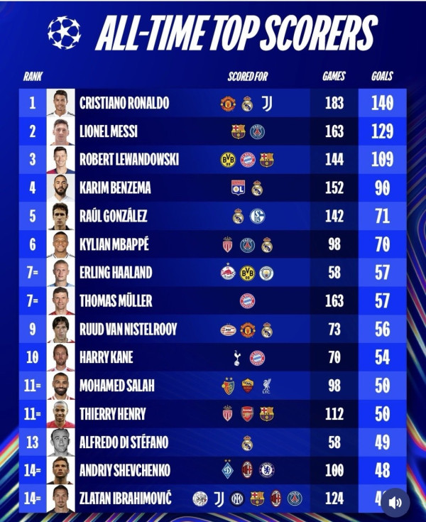 챔피언스리그 통산 득점 TOP 15