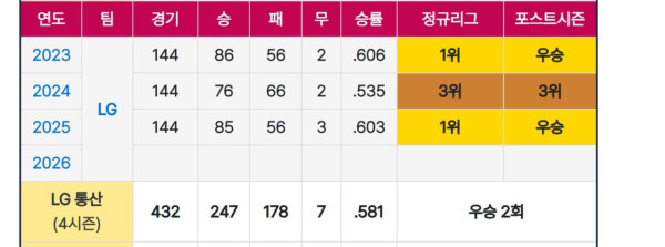 LG 트윈스 역사상 최고의 감독