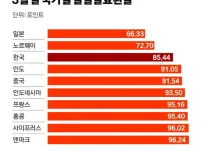 원화보다 더 쓰레기인 선진국 통화