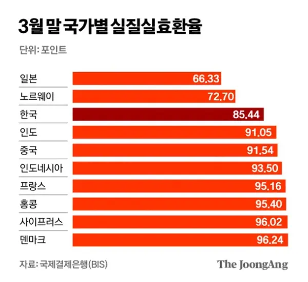 원화보다 더 쓰레기인 선진국 통화
