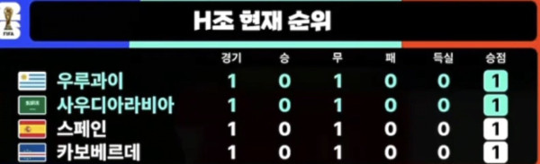 한국이 조 1위로 올라갈 경우