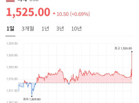 달러 환율 1525원 돌파
