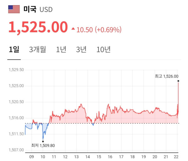 달러 환율 1525원 돌파