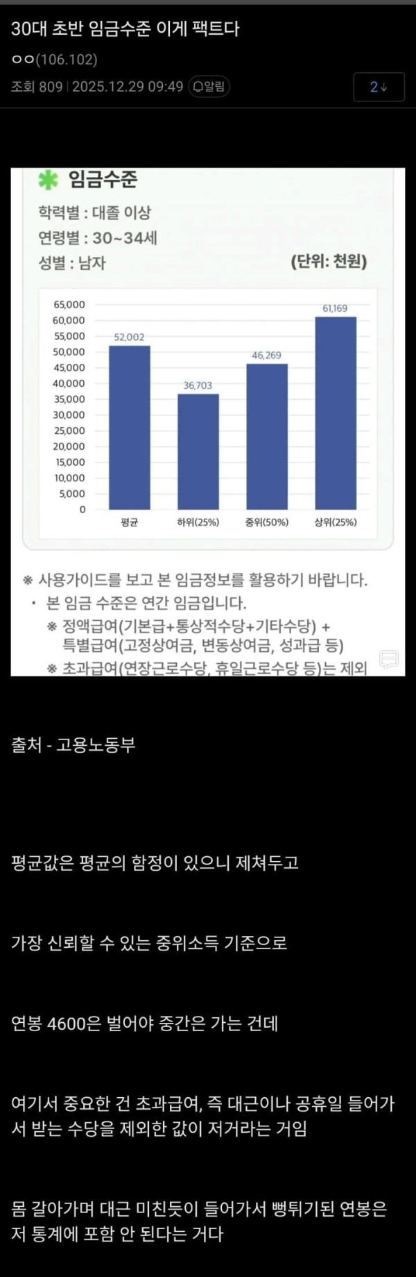 30대 초반 임금수준 팩트