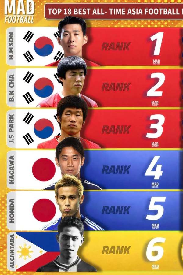 해외에서 선정한 아시아 축구선수 TOP 18