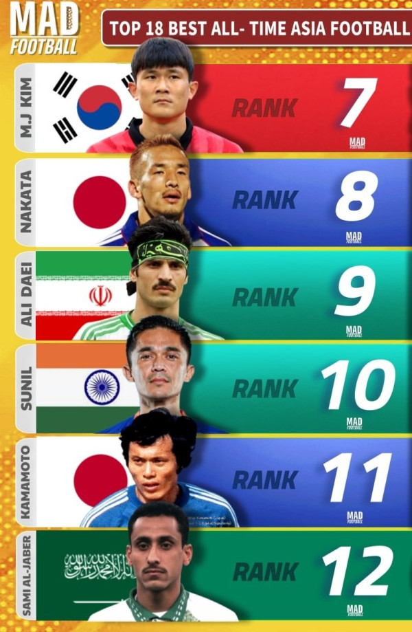 해외에서 선정한 아시아 축구선수 TOP 18