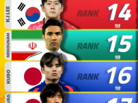 해외에서 선정한 아시아 축구선수 TOP 18