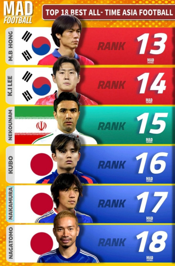 해외에서 선정한 아시아 축구선수 TOP 18