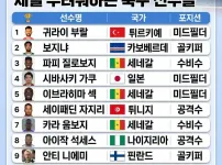 한국 중계진이 가장 두려워하는 축구선수들