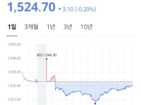 mbc 환율 1510원대 진정됐다