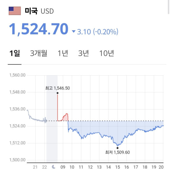 mbc 환율 1510원대 진정됐다