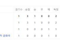 아직 남아있는 한국이 4위로 탈락하는 경우의 수
