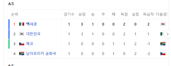 아직 남아있는 한국이 4위로 탈락하는 경우의 수