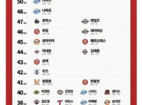 KBO 역대 한시즌 홈런