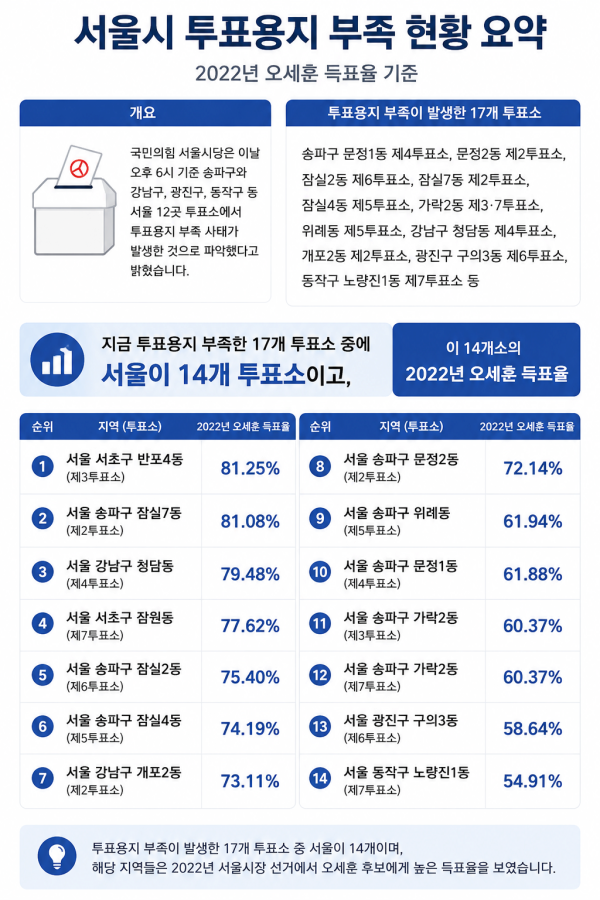 미시가 교미한 투표용지 부족 발생지역 ㄷㄷ