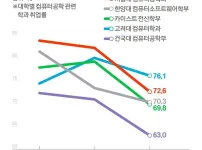 국내 명문대 컴공과 취업률 근황