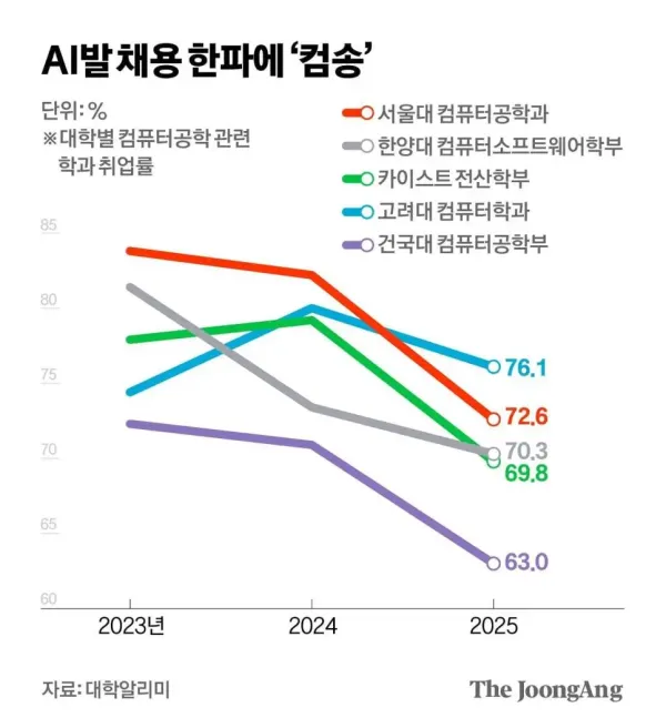 국내 명문대 컴공과 취업률 근황
