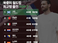 2026 북중미 월드컵 최고령 출전 선수 TOP 7