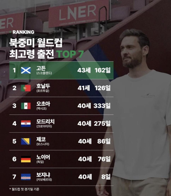 2026 북중미 월드컵 최고령 출전 선수 TOP 7