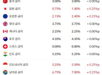 전세계 주요국 기준금리
