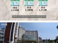  명문대 입학난이도가 쉬워진 것은 팩트