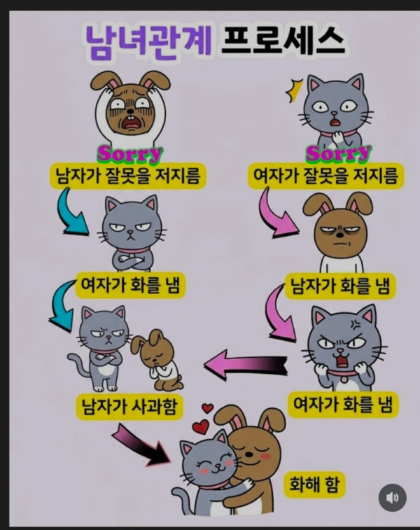 남녀관계 프로세스