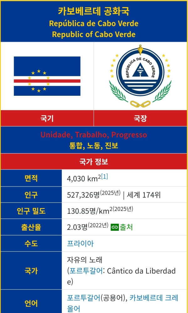 카보베르데 인구 체감