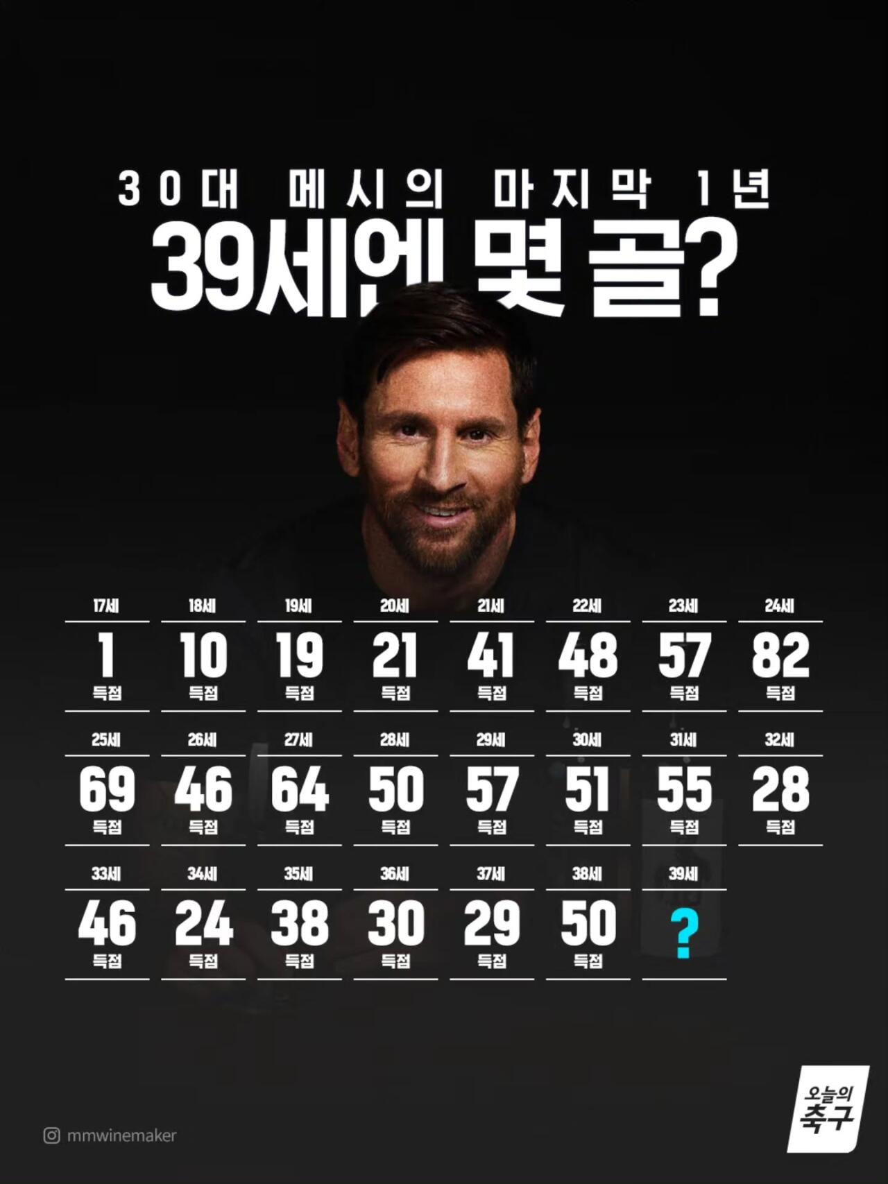 메시 나이별 득점 수..
