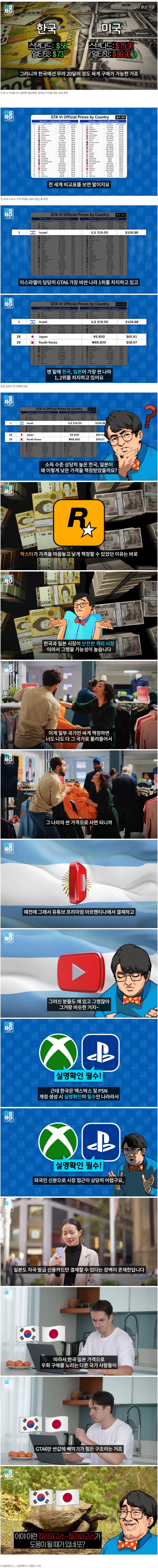 GTA6을 한국, 일본에 싸게 파는 이유