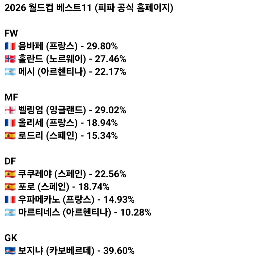 [피파 공식] 2026 월드컵 베스트11 떴음 ㄷㄷ