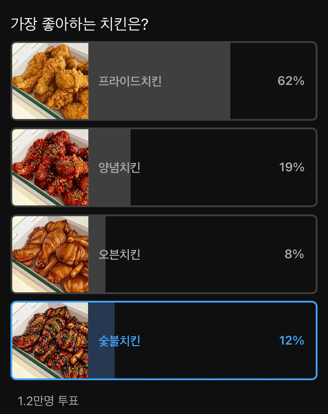 1만명이 투표한 치킨 선호도 ㄷㄷㄷㄷ