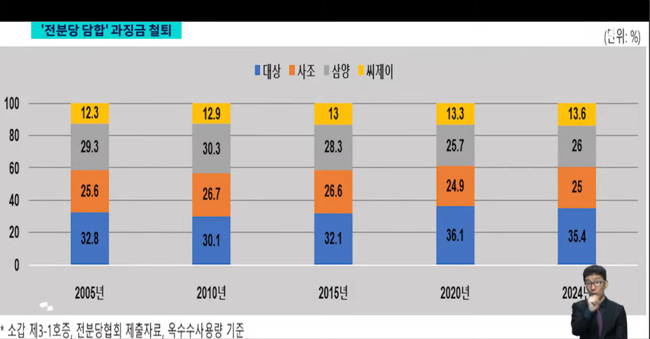 빵값이 왜 다른나라에 비해 비싼가?