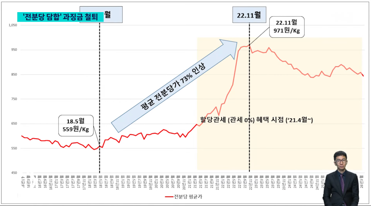 빵값이 왜 다른나라에 비해 비싼가?