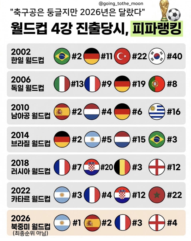  4강진출당시 ㅍ ㅣ파랭킹.