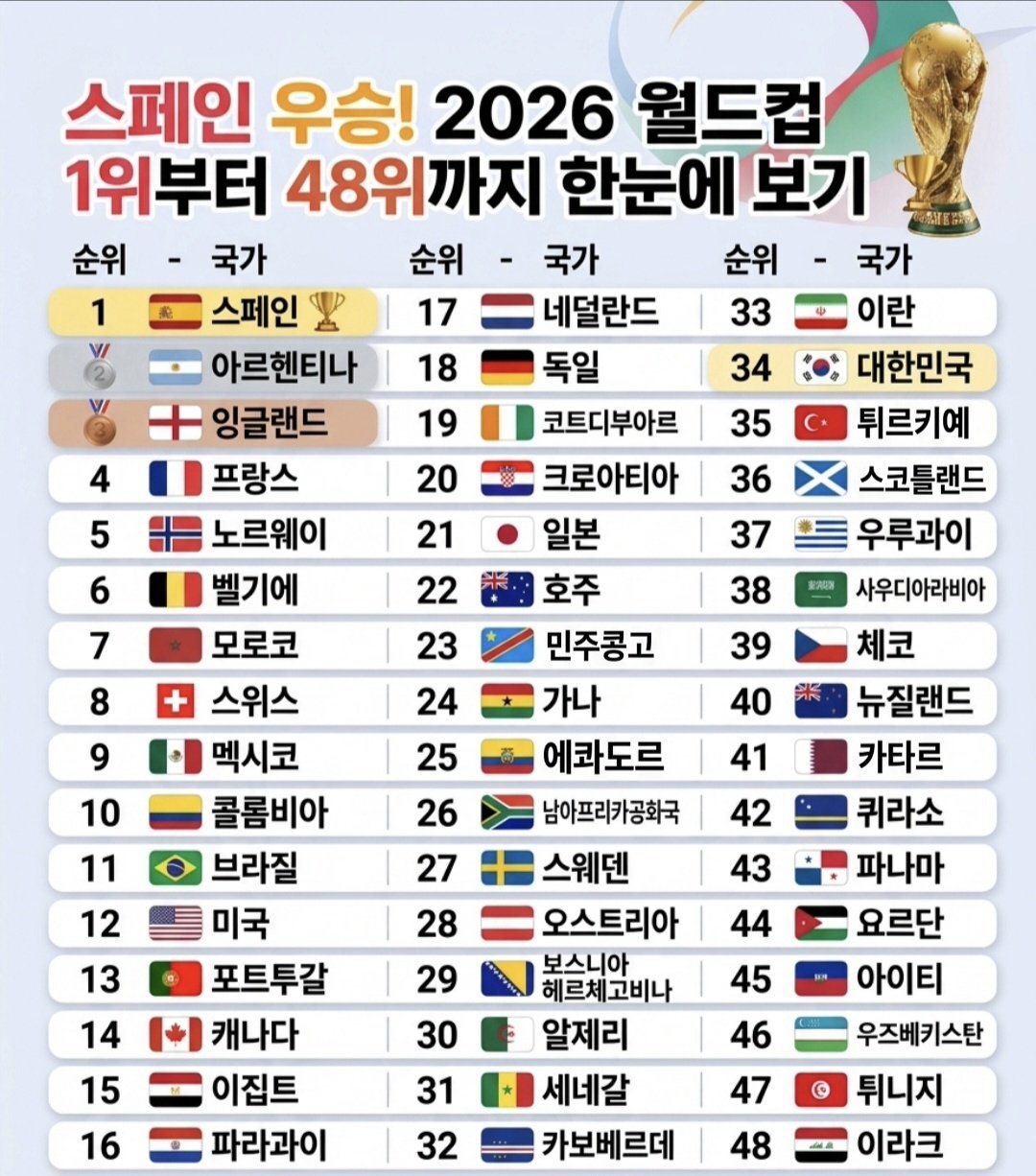 북중미 월드컵 1위~48위 최종순위..