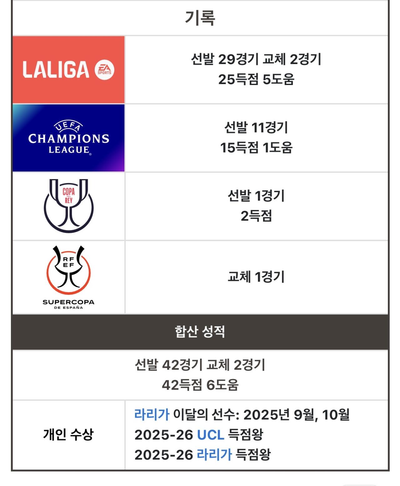 음바페가 월드컵 득점왕 달성하면 갖는 충격적인 기록
