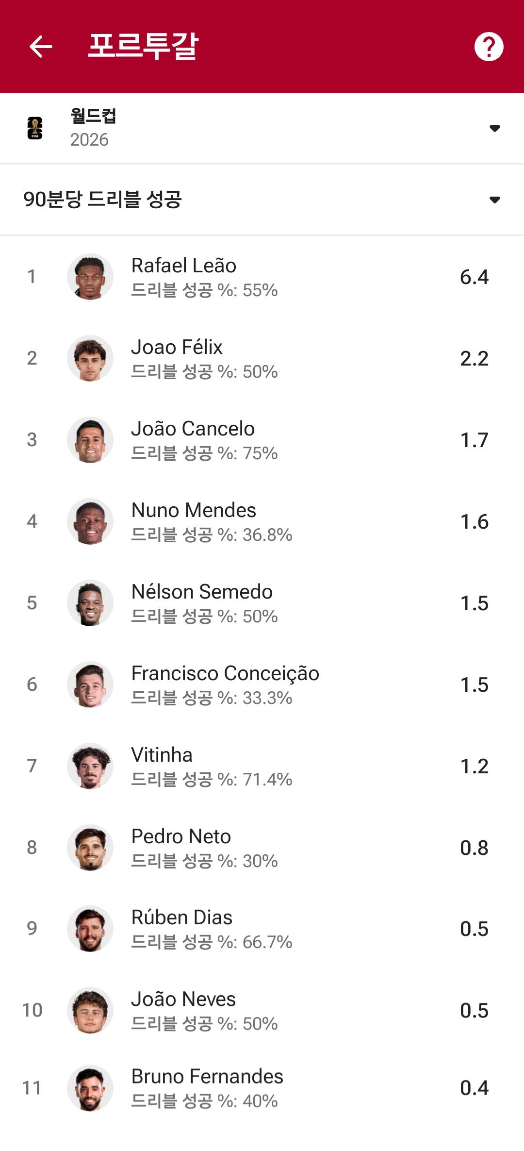 호날두 월드컵 대기록 달성