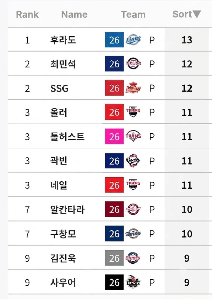 SSG 랜더스 퀄리티스타트 공동2위 탈환!!!