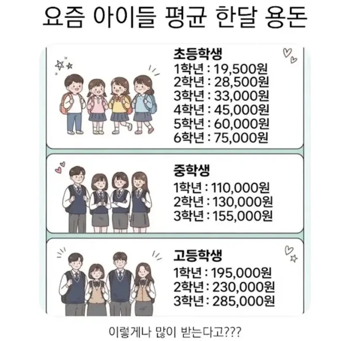 요즘 아이들 한달 용돈