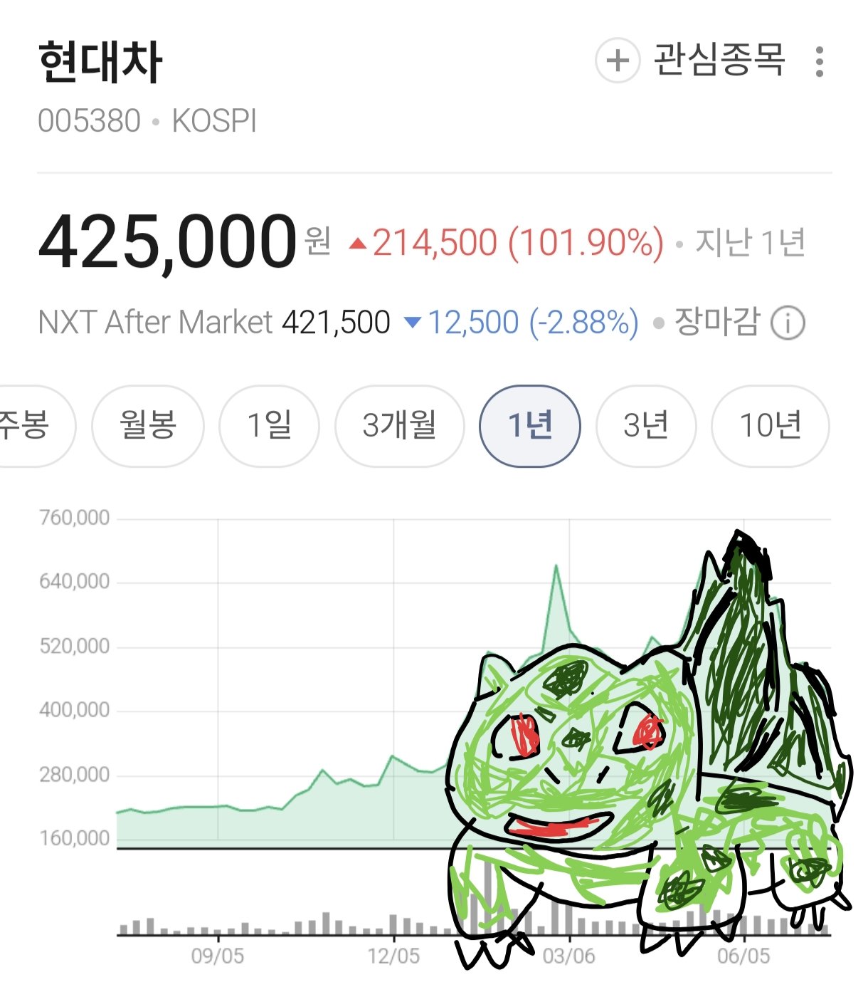 이 정도면 주식 차트 잘 보는 편이지?