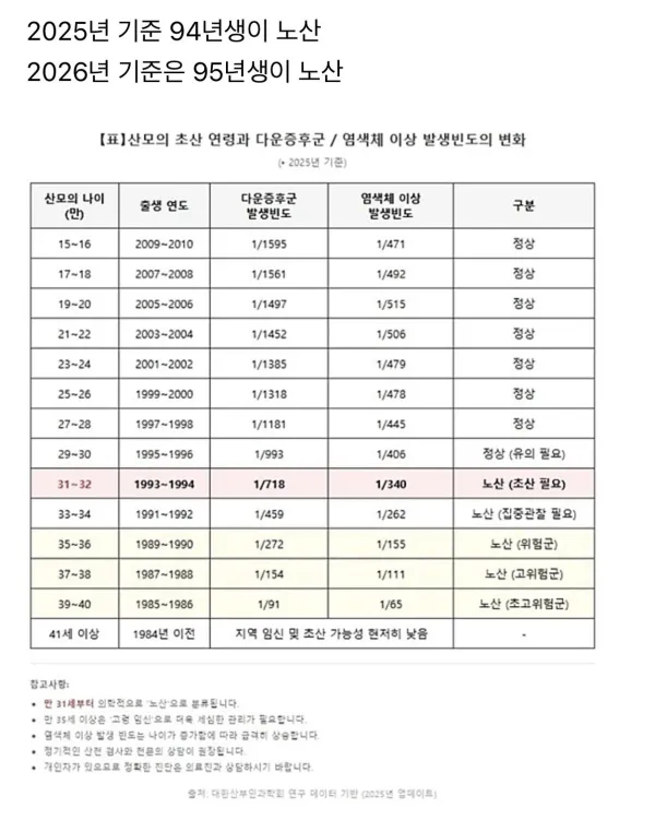 95년생 여성이면 노산이다 오피셜