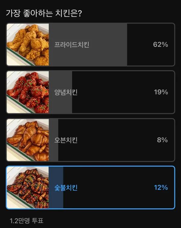 1만명이 투표한 치킨 선호도 ㄷㄷㄷㄷ