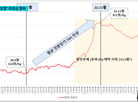 빵값이 왜 다른나라에 비해 비싼가?