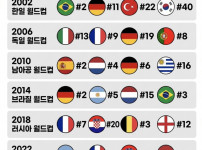  4강진출당시 ㅍ ㅣ파랭킹.
