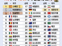 북중미 월드컵 1위~48위 최종순위..