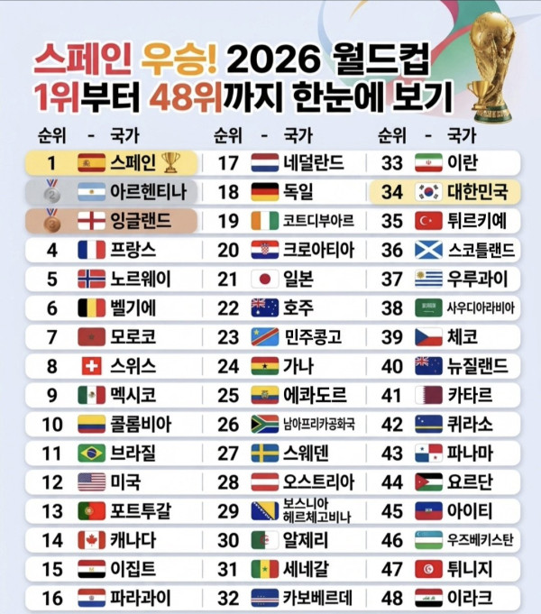 북중미 월드컵 1위~48위 최종순위..