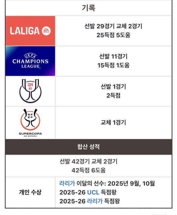 음바페가 월드컵 득점왕 달성하면 갖는 충격적인 기록