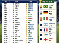 단 한번도 언더독의 우승이 없는 대회