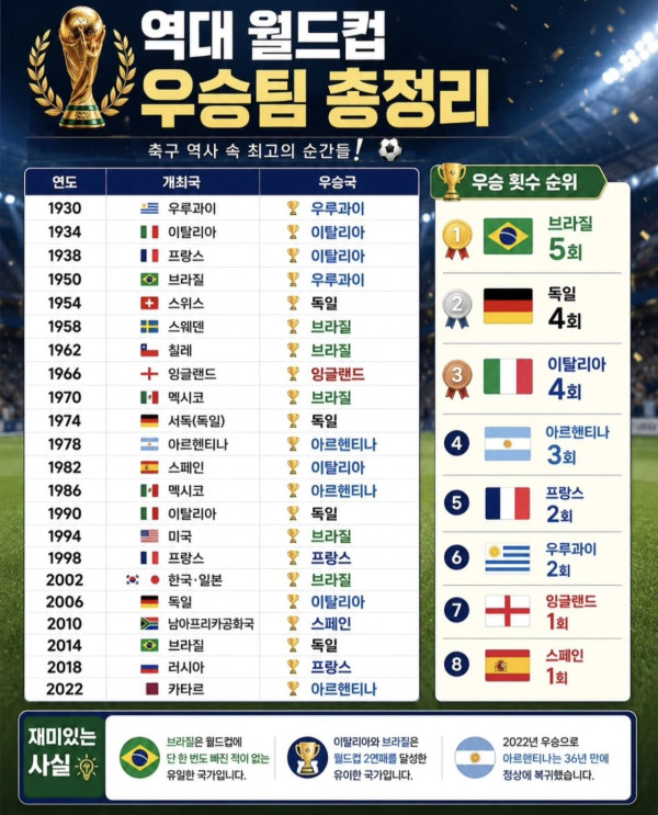 단 한번도 언더독의 우승이 없는 대회