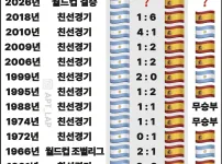 아르헨티나 vs 스페인 역대 전적